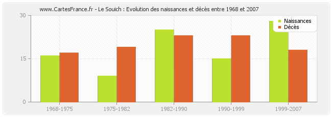 Le Souich : Evolution des naissances et décès entre 1968 et 2007